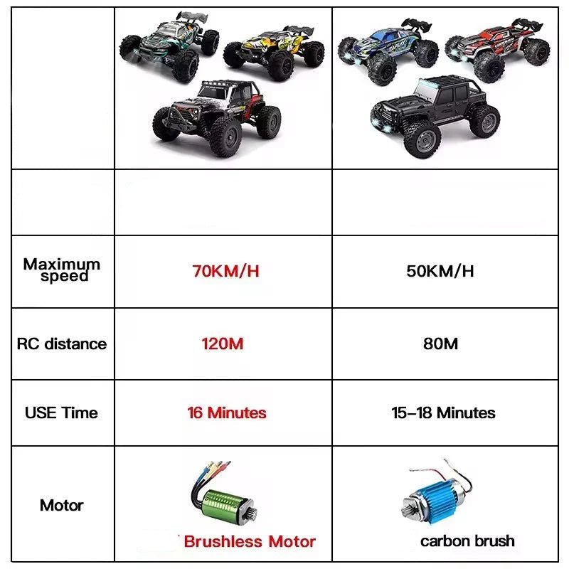 NovaRidge Fury RC Car 70 Km Per Hour 4WD High Speed for Extreme Outdoor Racing | Temsk
